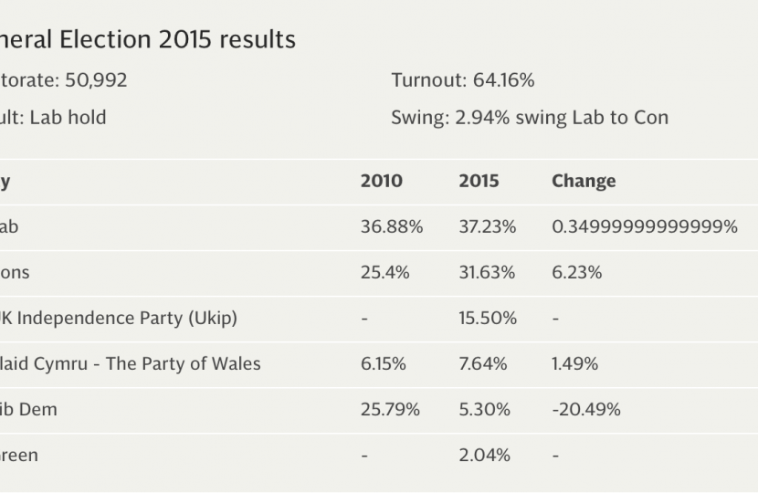 Results