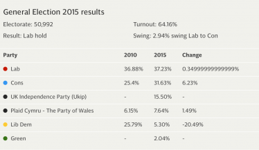 Results